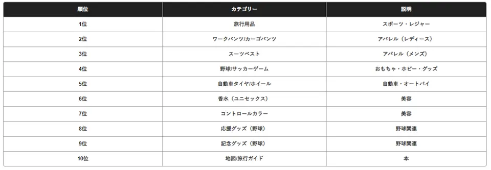 メルカリジャンルの急上昇カテゴリーの順位表